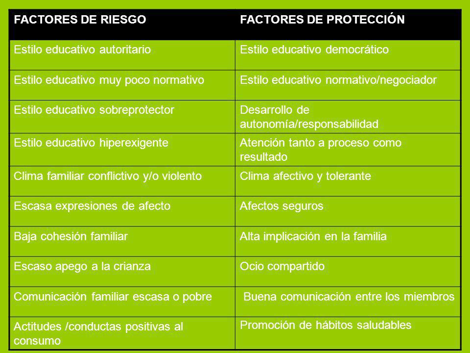 FACTORES DE RIESGO FACTORES DE PROTECCIÓN. Estilo educativo autoritario. Estilo educativo democrático.