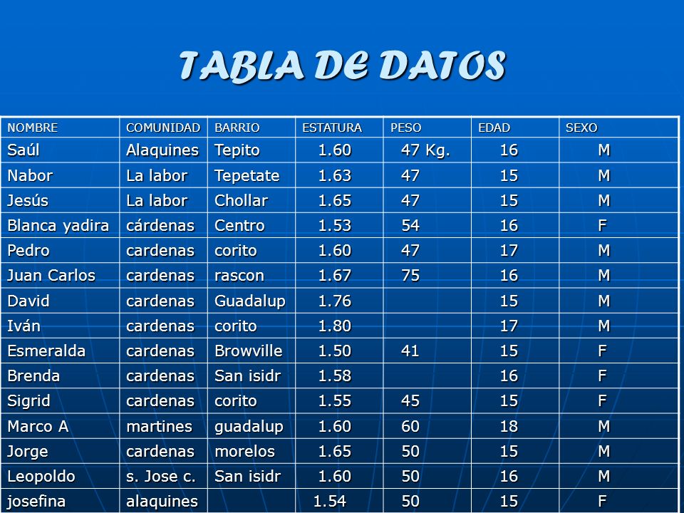 TABLA DE DATOS Saúl Alaquines Tepito Kg. 16 M Nabor La labor