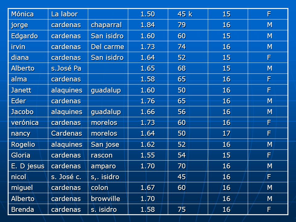Mónica La labor k. 15. F. jorge. cardenas. chaparral M. Edgardo.