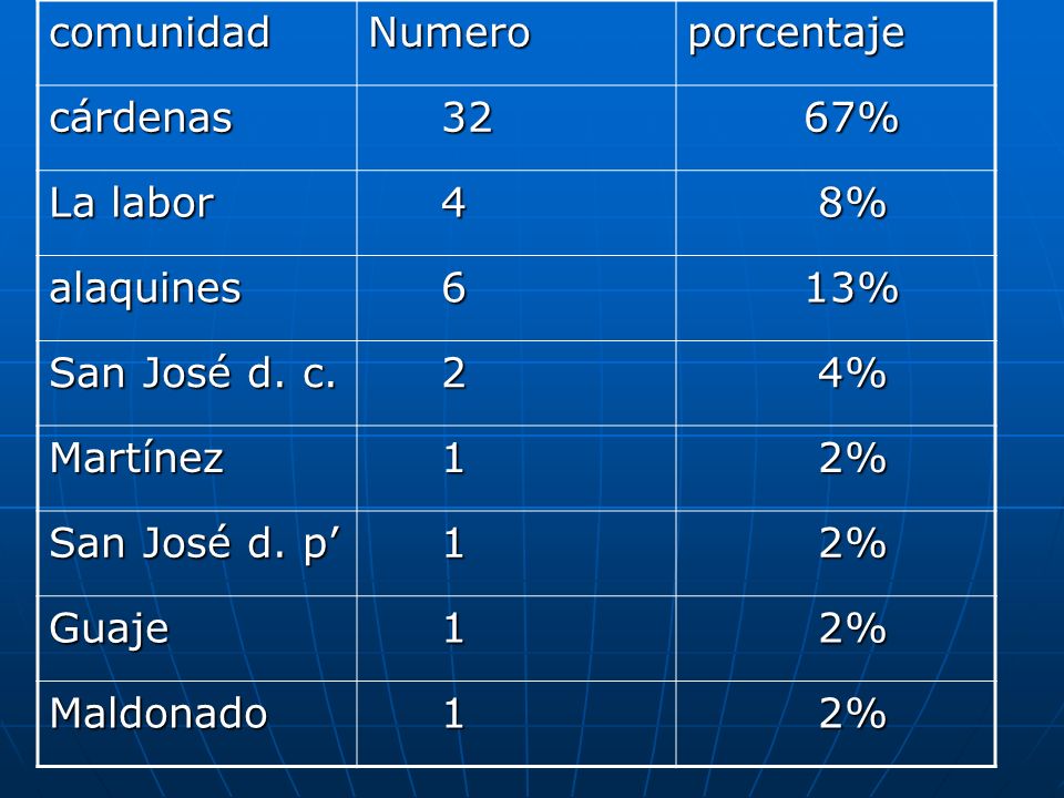 comunidad Numero. porcentaje. cárdenas % La labor. 4. 8% alaquines % San José d. c.