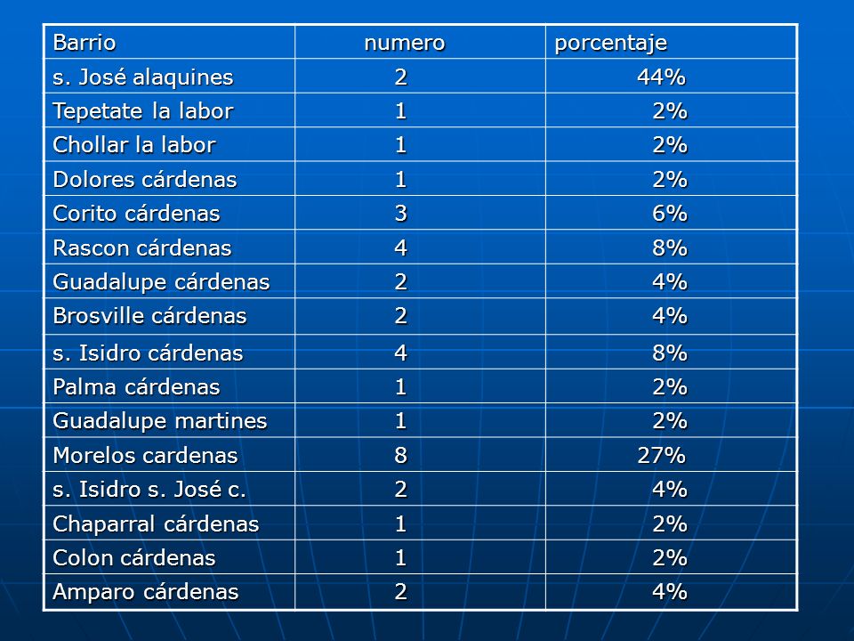 Barrio numero. porcentaje. s. José alaquines % Tepetate la labor. 1. 2% Chollar la labor.