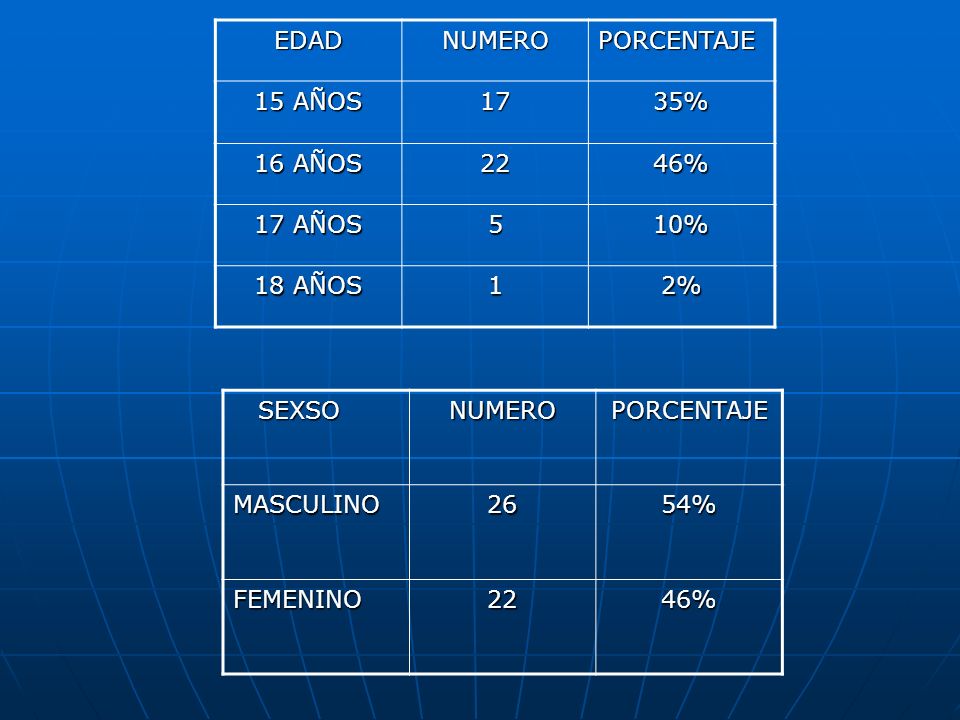 EDAD NUMERO. PORCENTAJE. 15 AÑOS % 16 AÑOS % 17 AÑOS % 18 AÑOS. 1. 2%