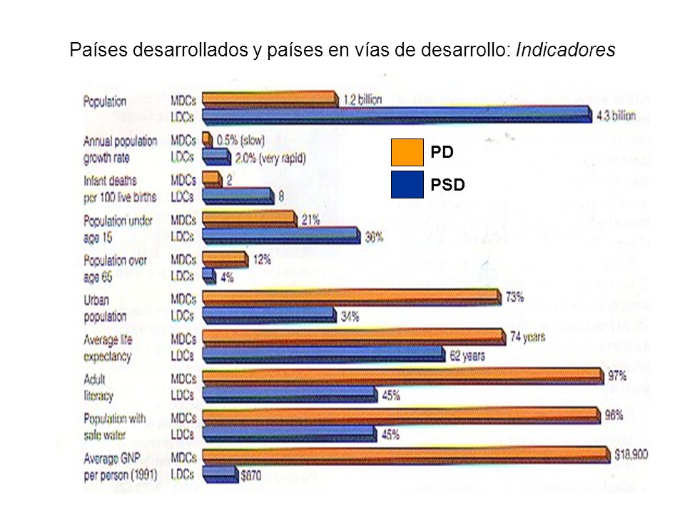 Países desarrollados y países en vías de desarrollo: Indicadores