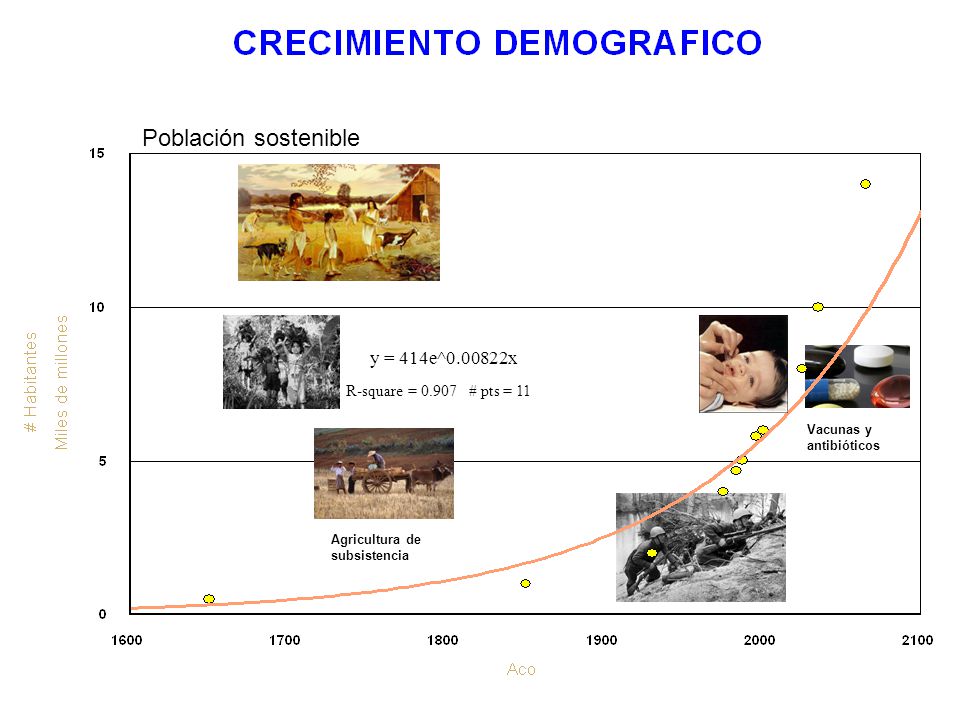 Población sostenible y = 414e^ x R-square = # pts = 11