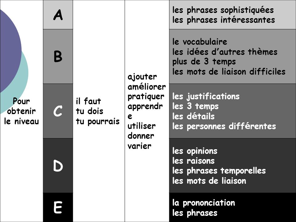 A B C D E Pour obtenir le niveau il faut tu dois tu pourrais ajouter