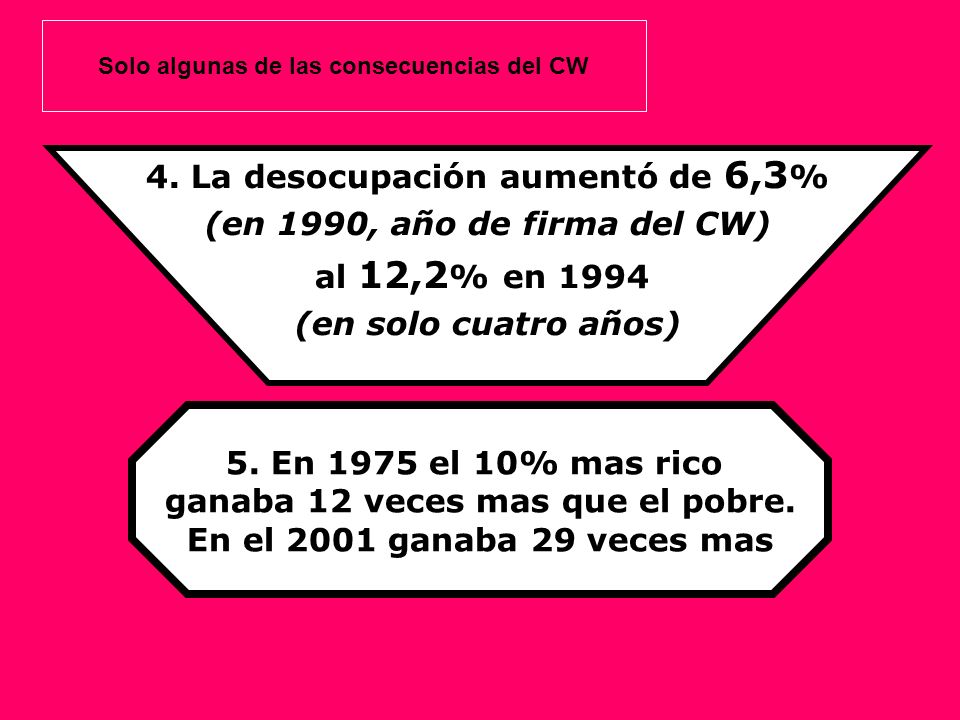4. La desocupación aumentó de 6,3% (en 1990, año de firma del CW)