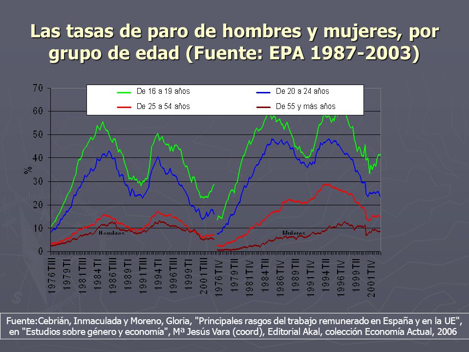 Las tasas de paro de hombres y mujeres, por grupo de edad (Fuente: EPA )
