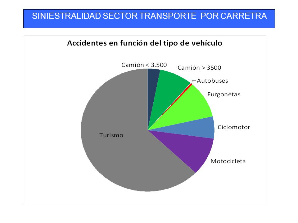 SINIESTRALIDAD SECTOR TRANSPORTE POR CARRETRA