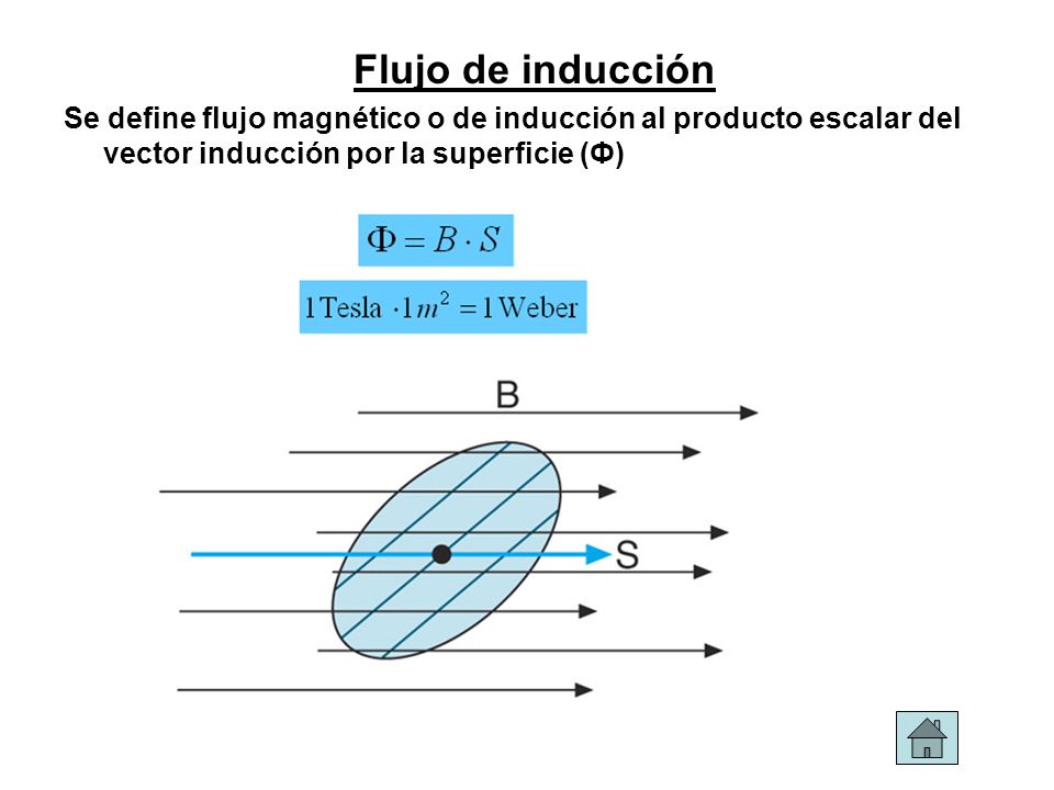 Flujo de inducción Se define flujo magnético o de inducción al producto escalar del vector inducción por la superficie (Ф)