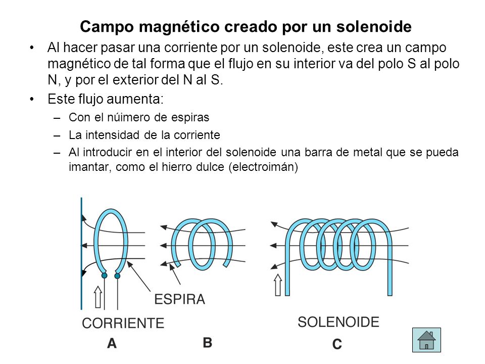 Campo magnético creado por un solenoide