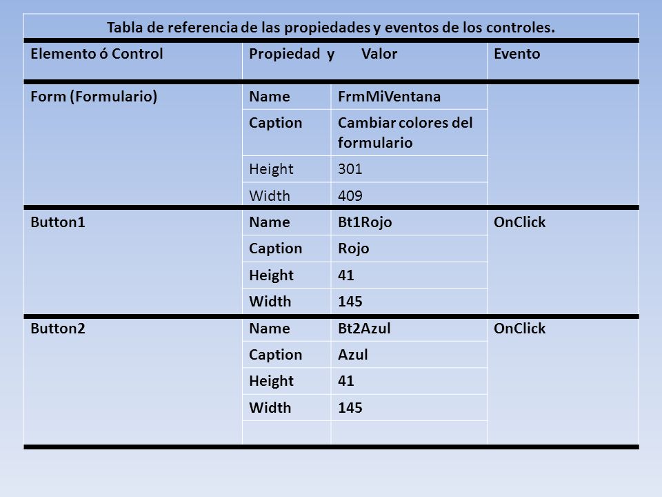 Tabla de referencia de las propiedades y eventos de los controles.