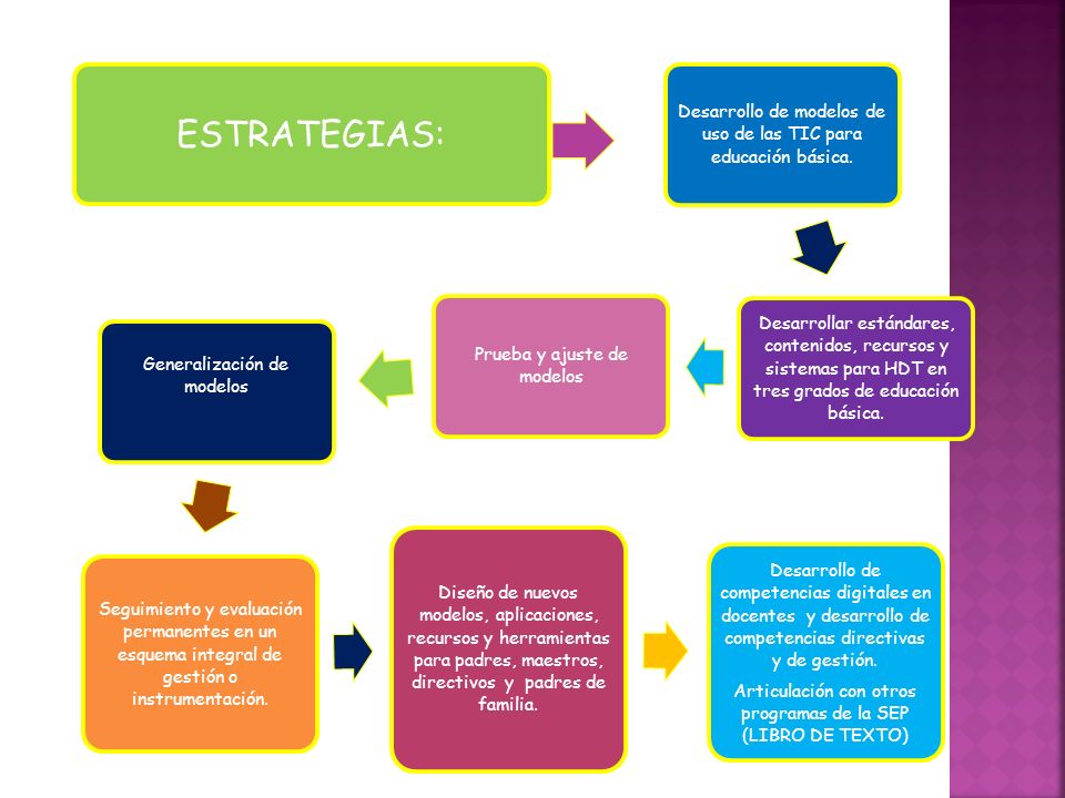 ESTRATEGIAS: Desarrollo de modelos de uso de las TIC para educación básica.