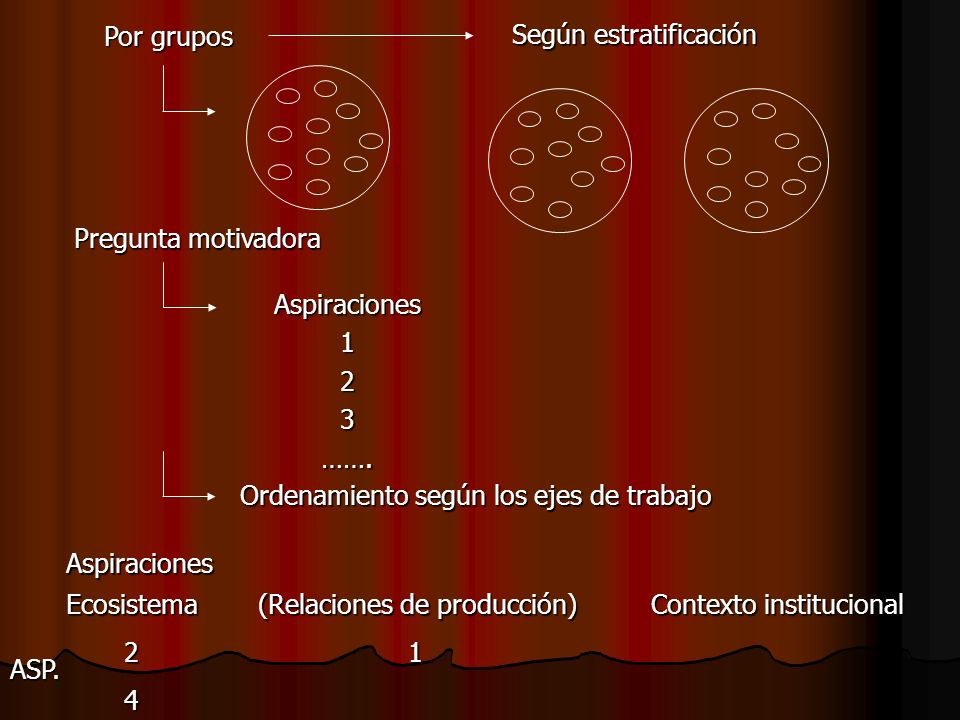 Por grupos Según estratificación. Pregunta motivadora. Aspiraciones ……. Ordenamiento según los ejes de trabajo.