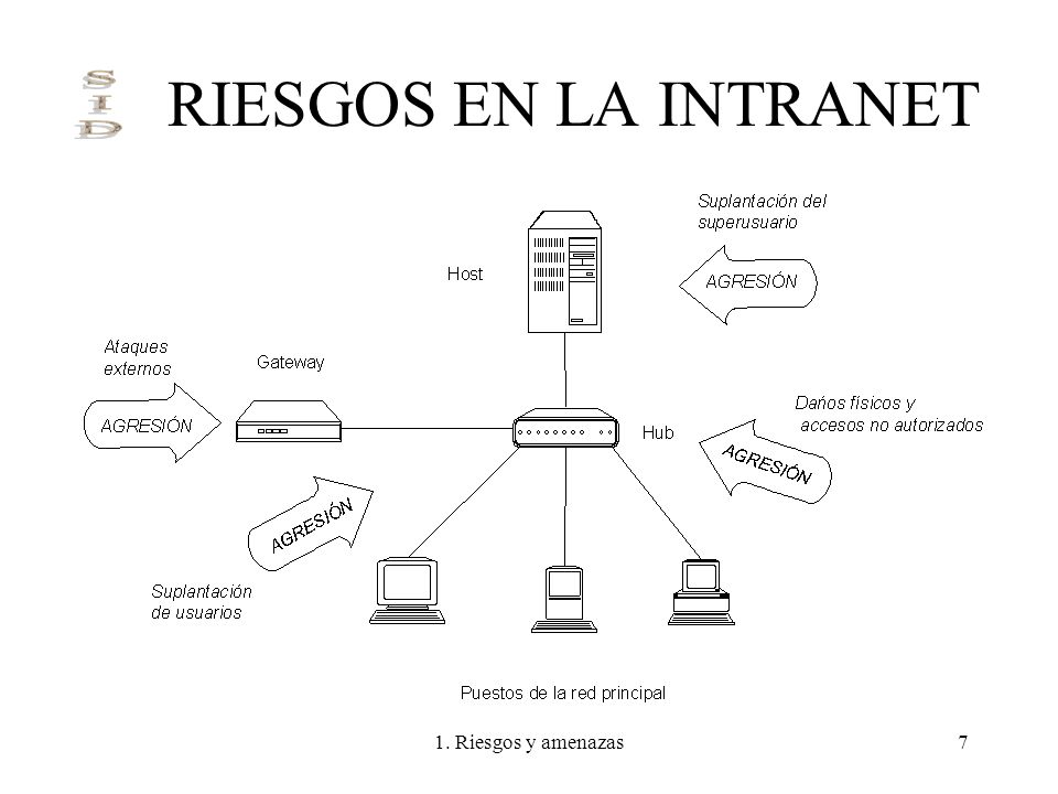 RIESGOS EN LA INTRANET 1. Riesgos y amenazas