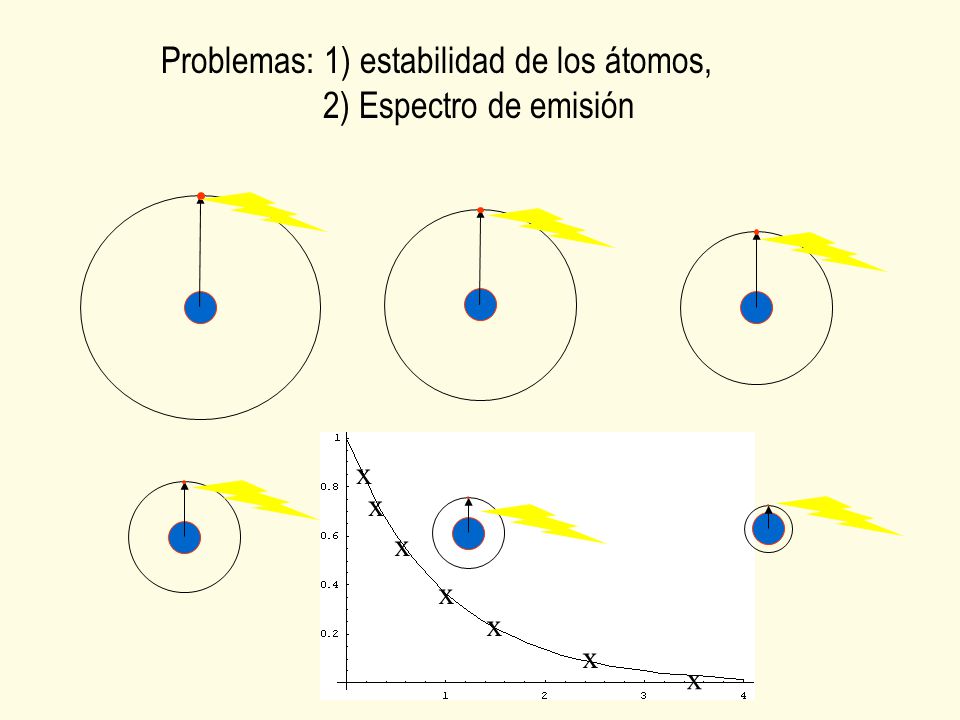 Problemas: 1) estabilidad de los átomos, 2) Espectro de emisión