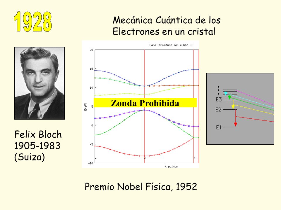 1928 Mecánica Cuántica de los Electrones en un cristal Zonda Prohibida