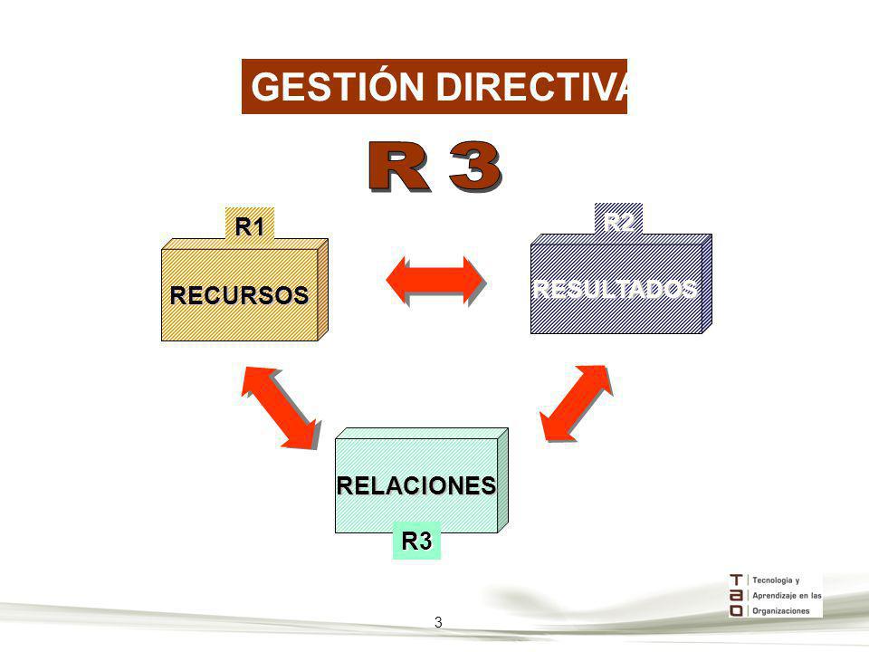 GESTIÓN DIRECTIVA R3 RECURSOS R1 RESULTADOS R2 RELACIONES R3 3
