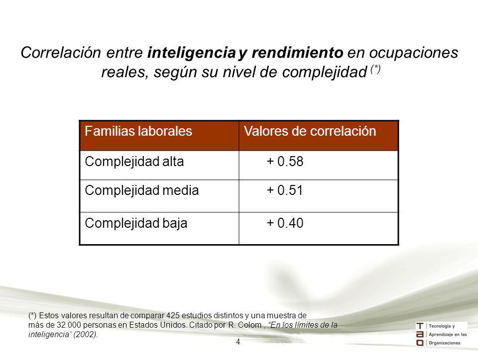 Correlación entre inteligencia y rendimiento en ocupaciones