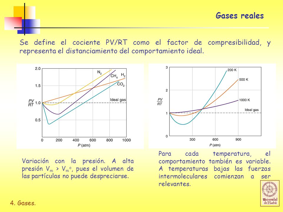 Gases reales Se define el cociente PV/RT como el factor de compresibilidad, y representa el distanciamiento del comportamiento ideal.