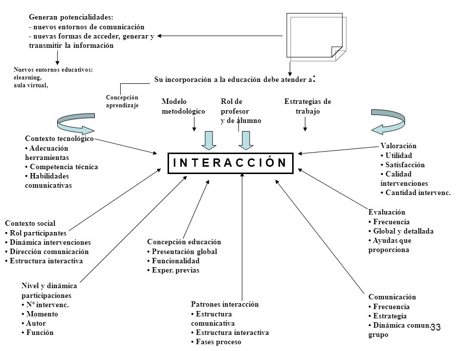 I N T E R A C C I Ó N Generan potencialidades: