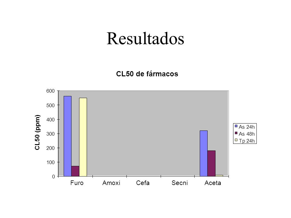 Resultados CL50 de fármacos CL50 (ppm) Furo Amoxi Cefa Secni Aceta 600