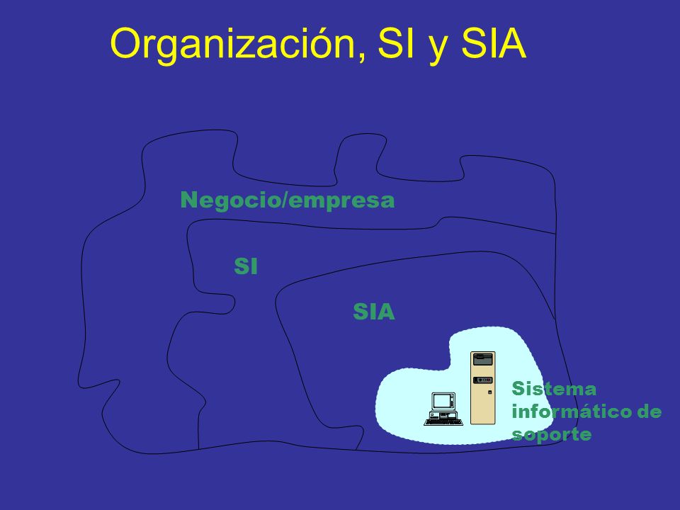 Organización, SI y SIA Negocio/empresa SI SIA