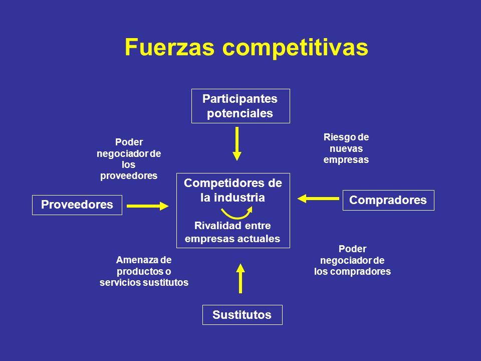 Fuerzas competitivas Participantes potenciales