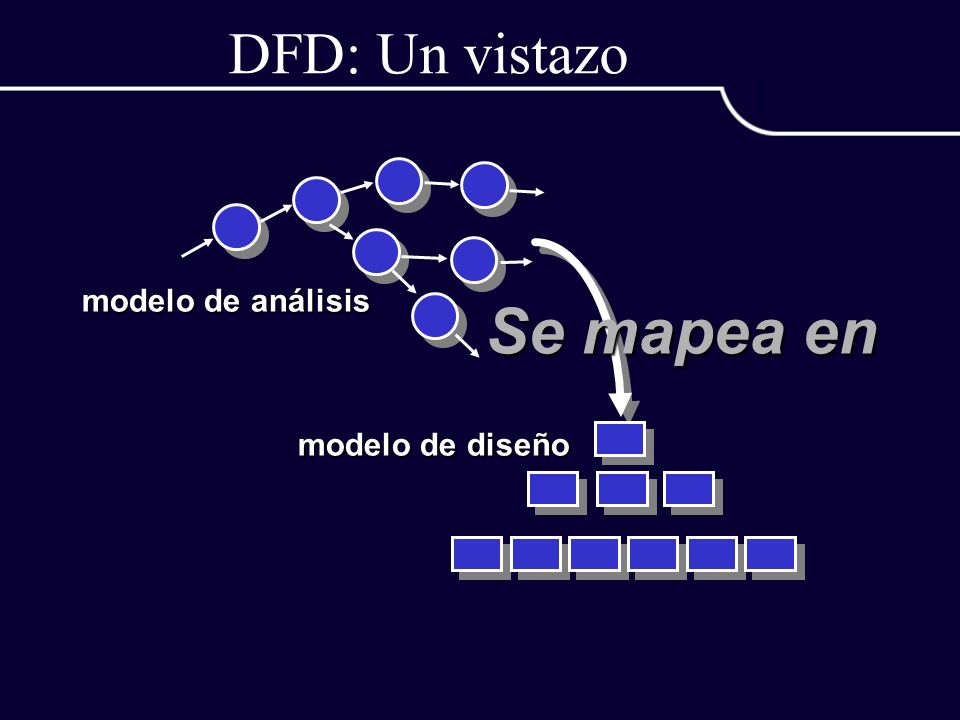 DFD: Un vistazo modelo de análisis Se mapea en modelo de diseño