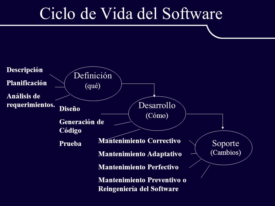 Ciclo de Vida del Software