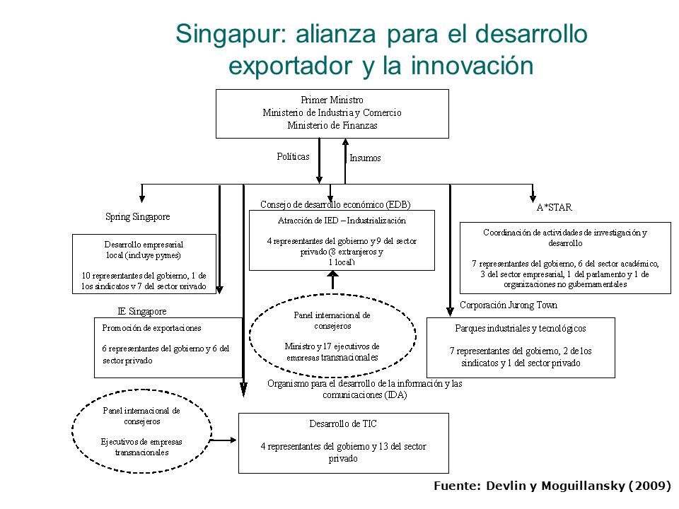 Singapur: alianza para el desarrollo exportador y la innovación