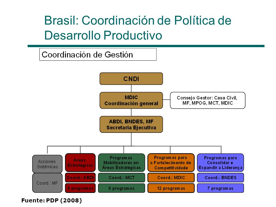 Brasil: Coordinación de Política de Desarrollo Productivo