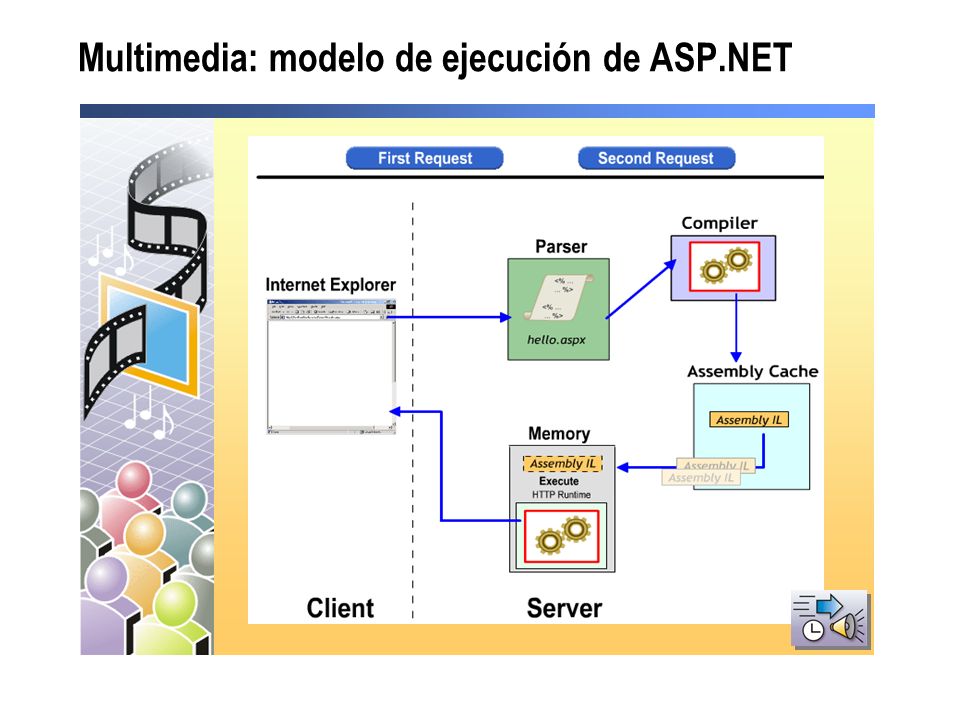 Multimedia: modelo de ejecución de ASP.NET