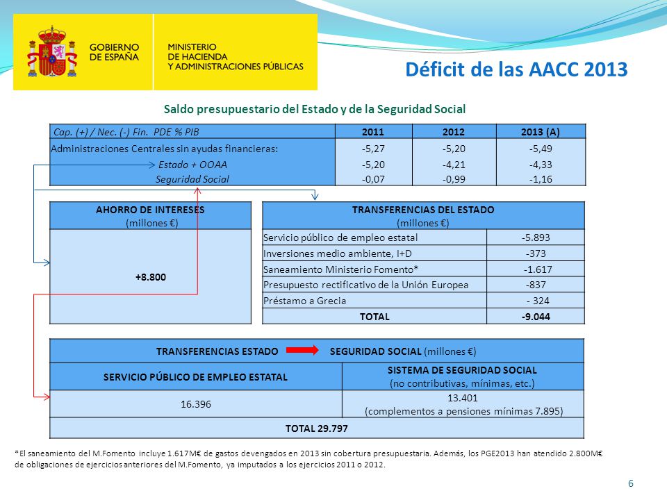 Déficit de las AACC 2013 Saldo presupuestario del Estado y de la Seguridad Social. Cap. (+) / Nec. (-) Fin. PDE % PIB.