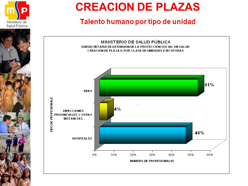CREACION DE PLAZAS Talento humano por tipo de unidad