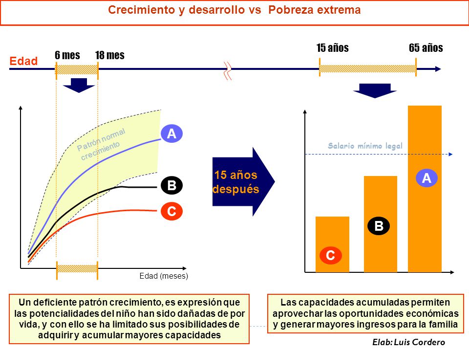 A A B C B C Crecimiento y desarrollo vs Pobreza extrema Edad 15 años