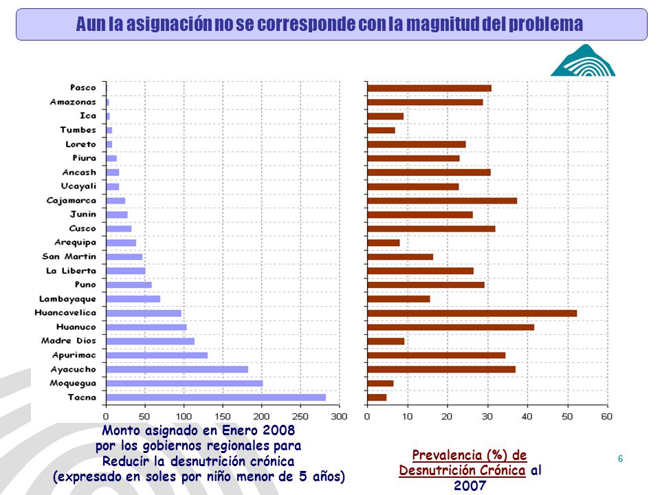 Aun la asignación no se corresponde con la magnitud del problema