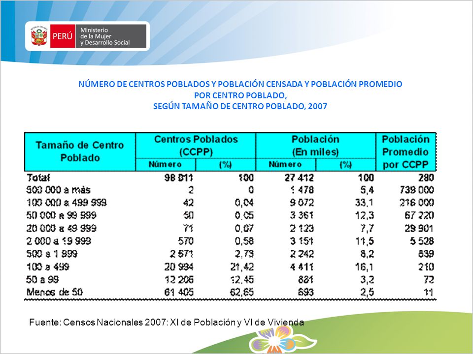 NÚMERO DE CENTROS POBLADOS Y POBLACIÓN CENSADA Y POBLACIÓN PROMEDIO
