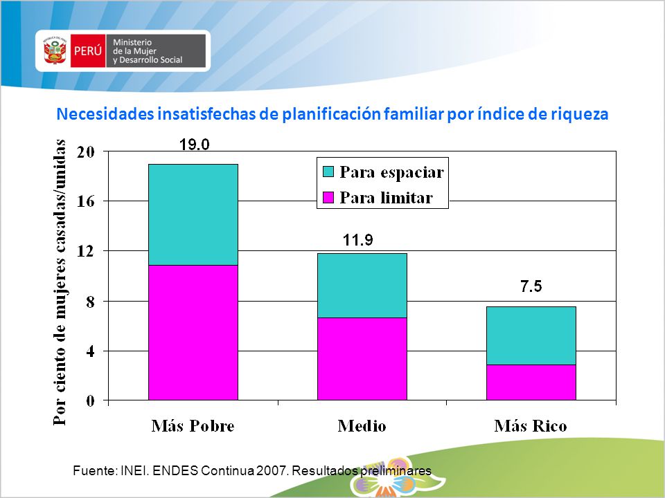 Necesidades insatisfechas de planificación familiar por índice de riqueza