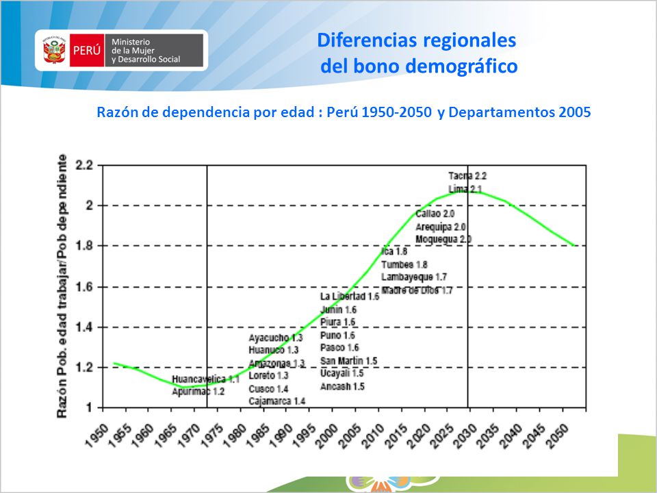 Diferencias regionales del bono demográfico