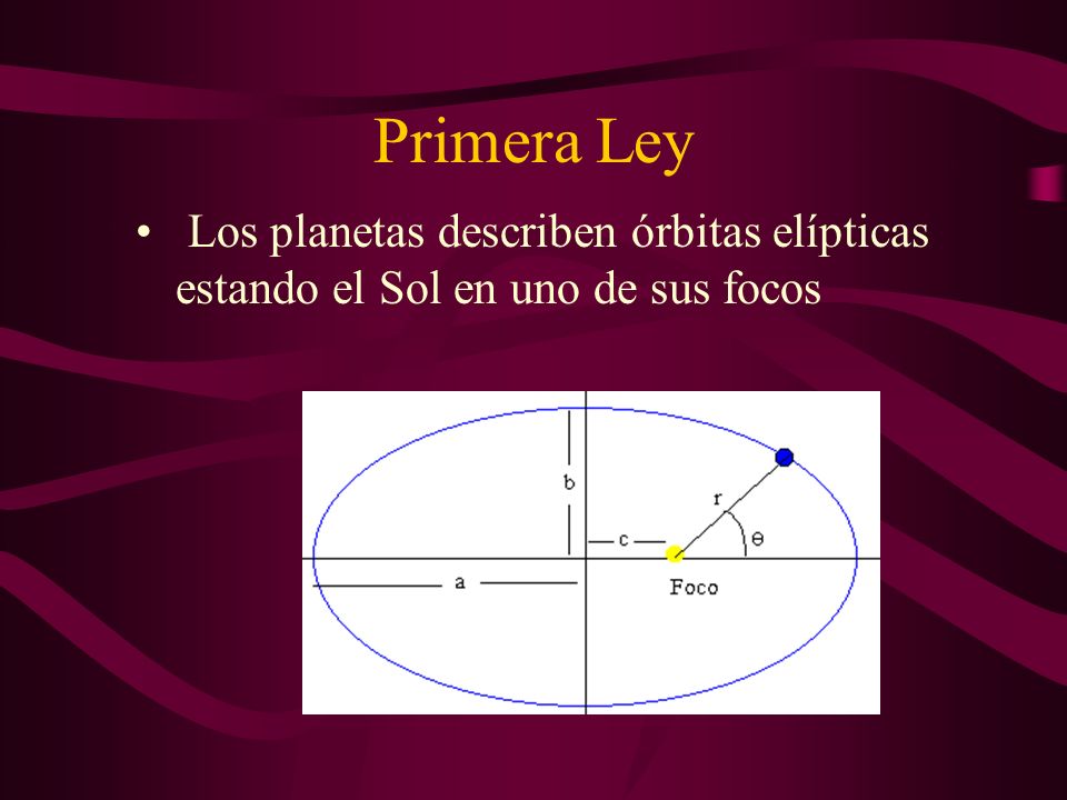 Primera Ley Los planetas describen órbitas elípticas estando el Sol en uno de sus focos