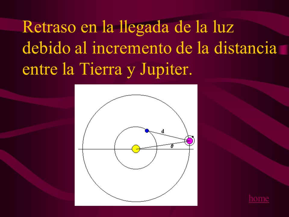 Retraso en la llegada de la luz debido al incremento de la distancia entre la Tierra y Jupiter.