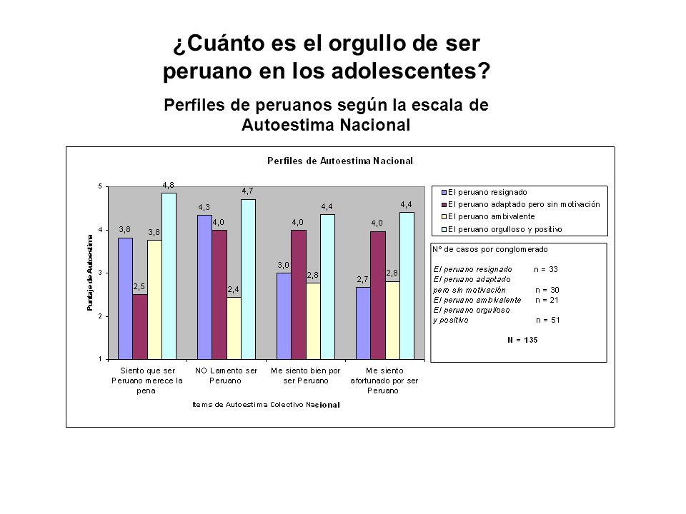 ¿Cuánto es el orgullo de ser peruano en los adolescentes