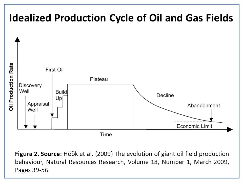 Idealized Production Cycle of Oil and Gas Fields
