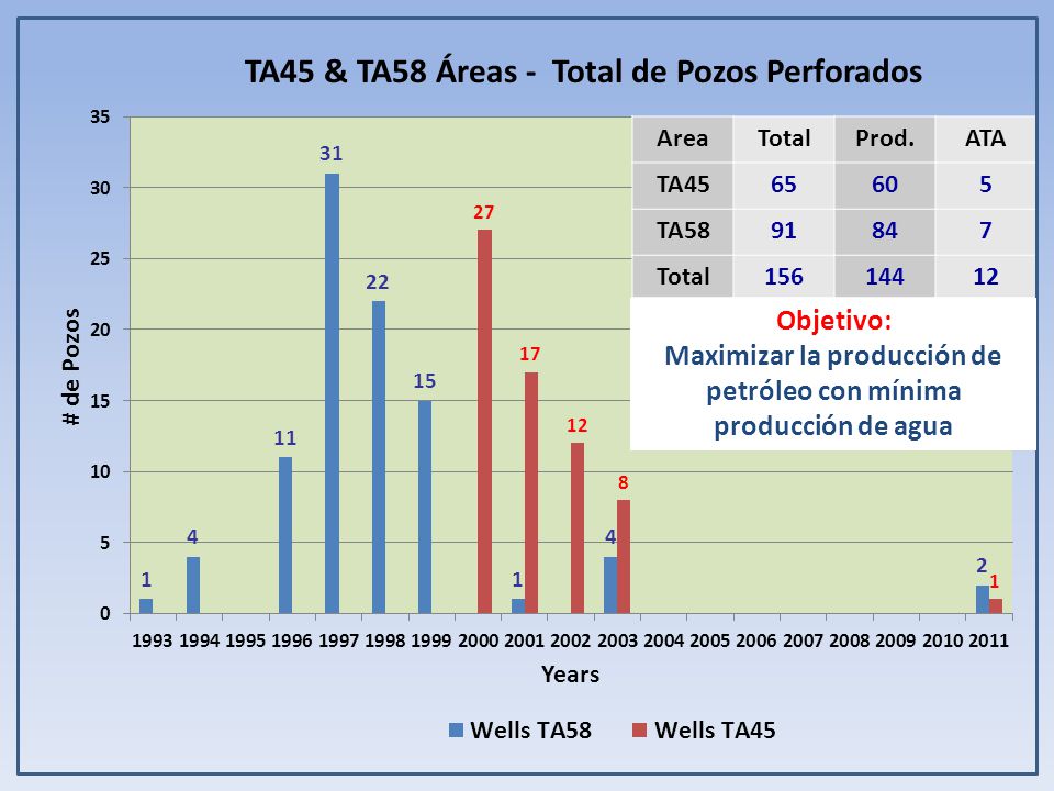 TA45 & TA58 Áreas - Total de Pozos Perforados