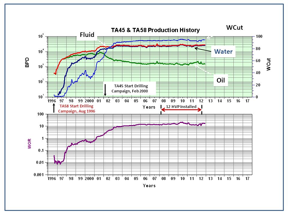 WCut Fluid Water Oil TA45 Start Drilling Campaign, Feb 2000