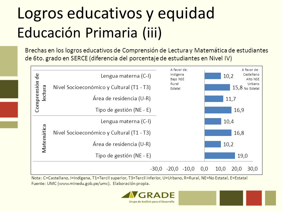 Logros educativos y equidad Educación Primaria (iii)