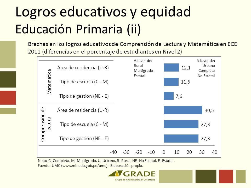 Logros educativos y equidad Educación Primaria (ii)