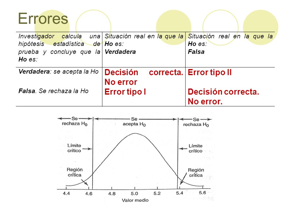Errores Decisión correcta. No error Error tipo II Error tipo I