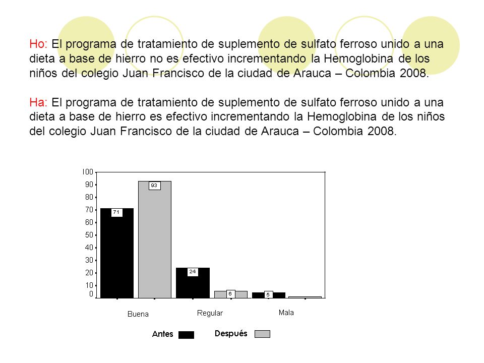 Ho: El programa de tratamiento de suplemento de sulfato ferroso unido a una dieta a base de hierro no es efectivo incrementando la Hemoglobina de los niños del colegio Juan Francisco de la ciudad de Arauca – Colombia 2008.