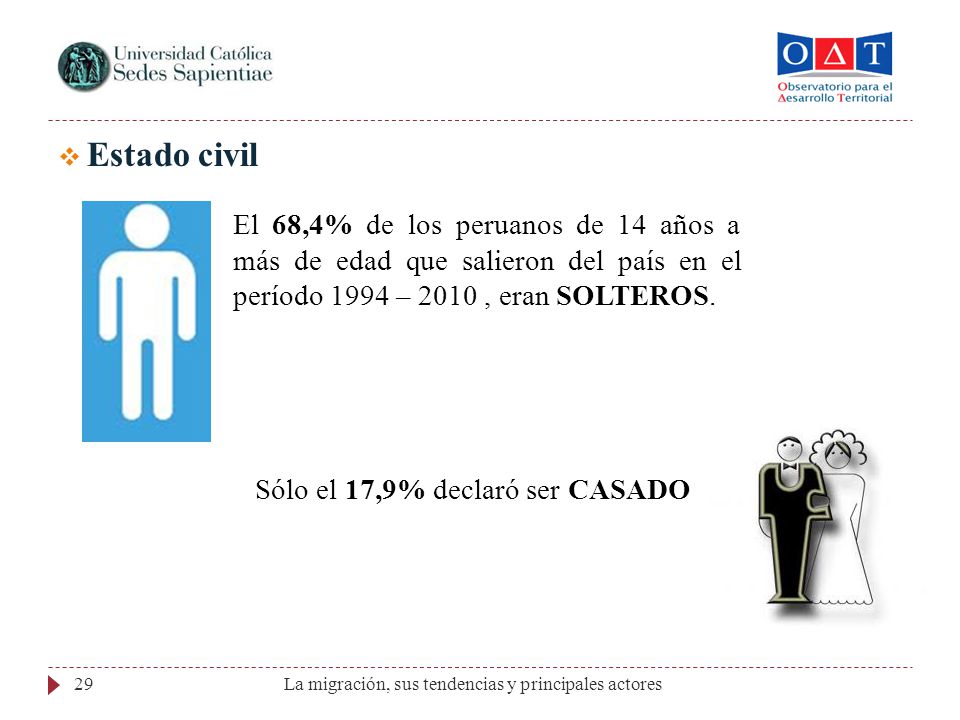 Estado civil El 68,4% de los peruanos de 14 años a más de edad que salieron del país en el período 1994 – 2010 , eran SOLTEROS.